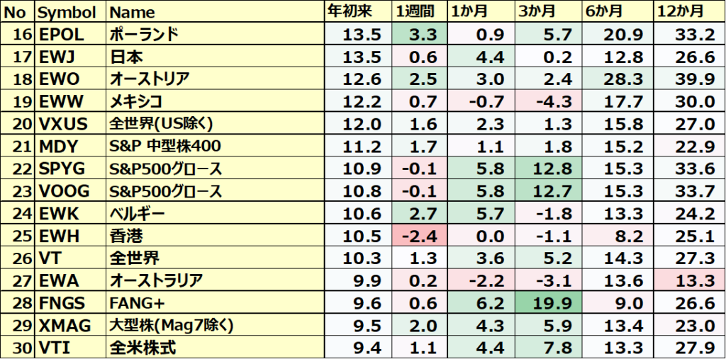 カントリーETFのパフォーマンス(一部ETNあり)２