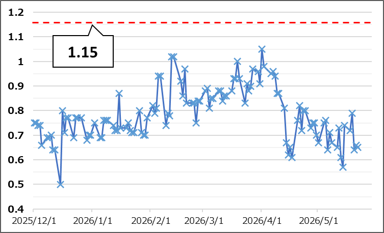 【Put Call Ratio(出典:IBD)】