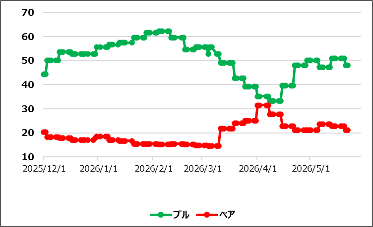 【ブルベア指数(出典:IBD)】