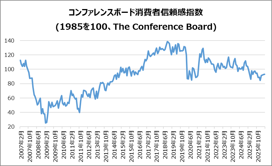 米・コンファレンスボード消費者信頼感指数