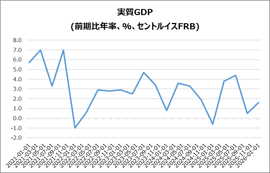 米・実質GDP