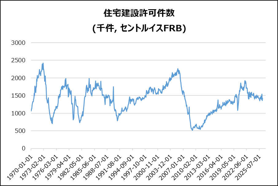 米・住宅建築許可件数(確報)