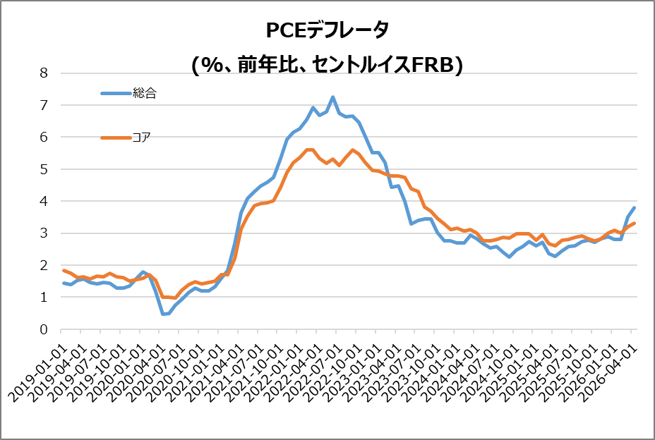 米・PCEデフレータ