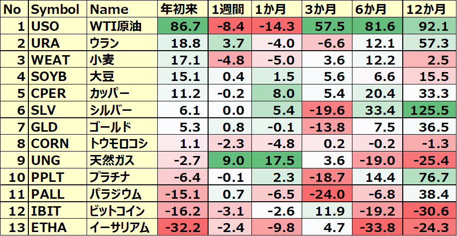コモディティ＆暗号通貨 ETFのパフォーマンス