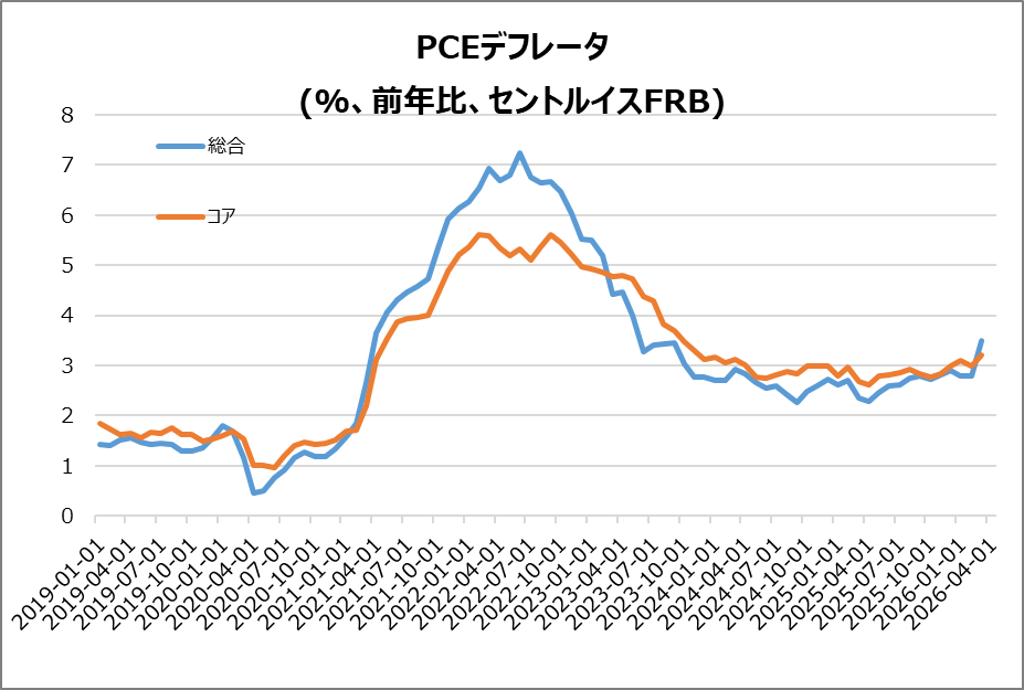 米・PCEデフレータ