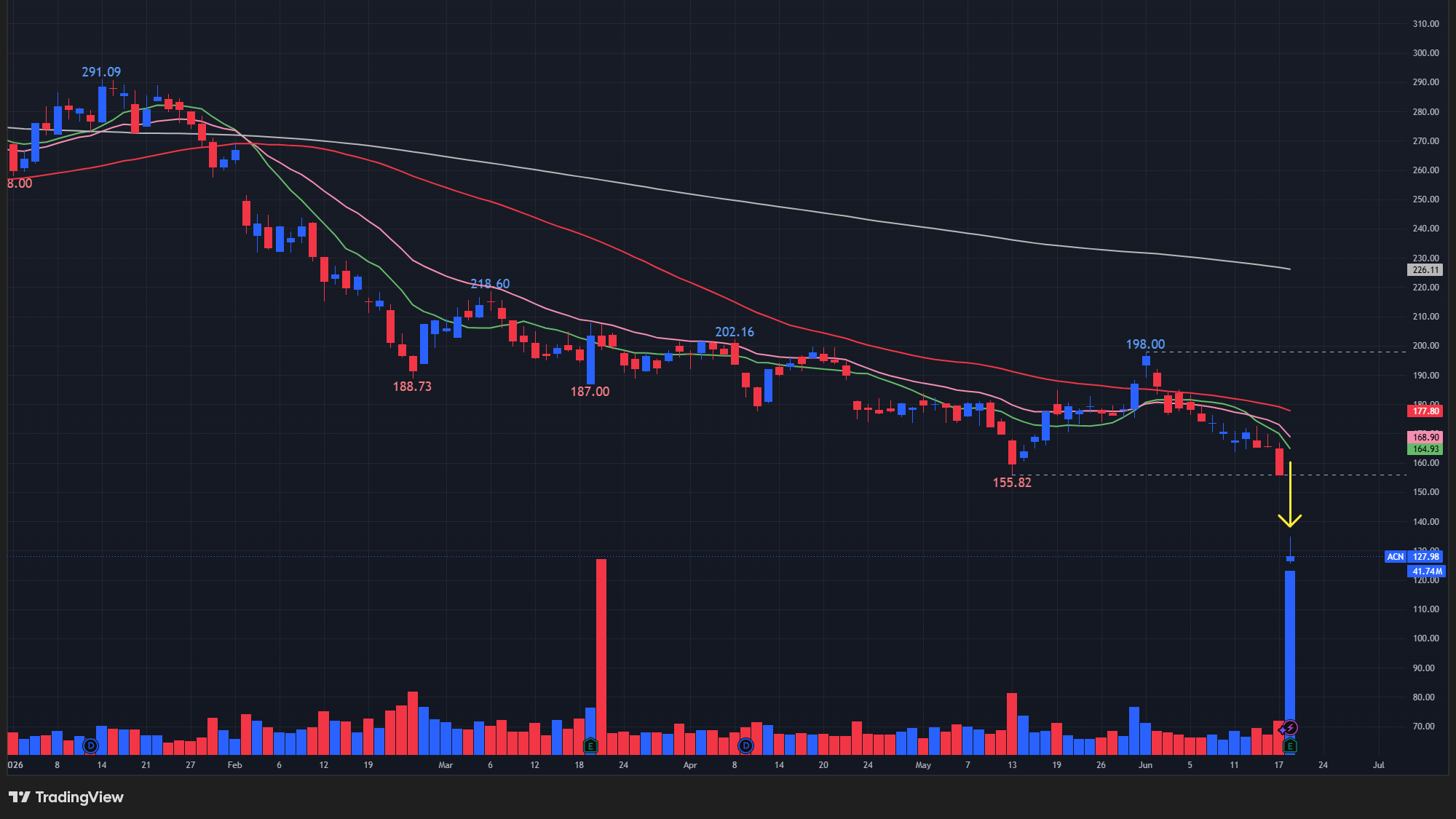 【ACNの日足チャート】 ※TradingView提供