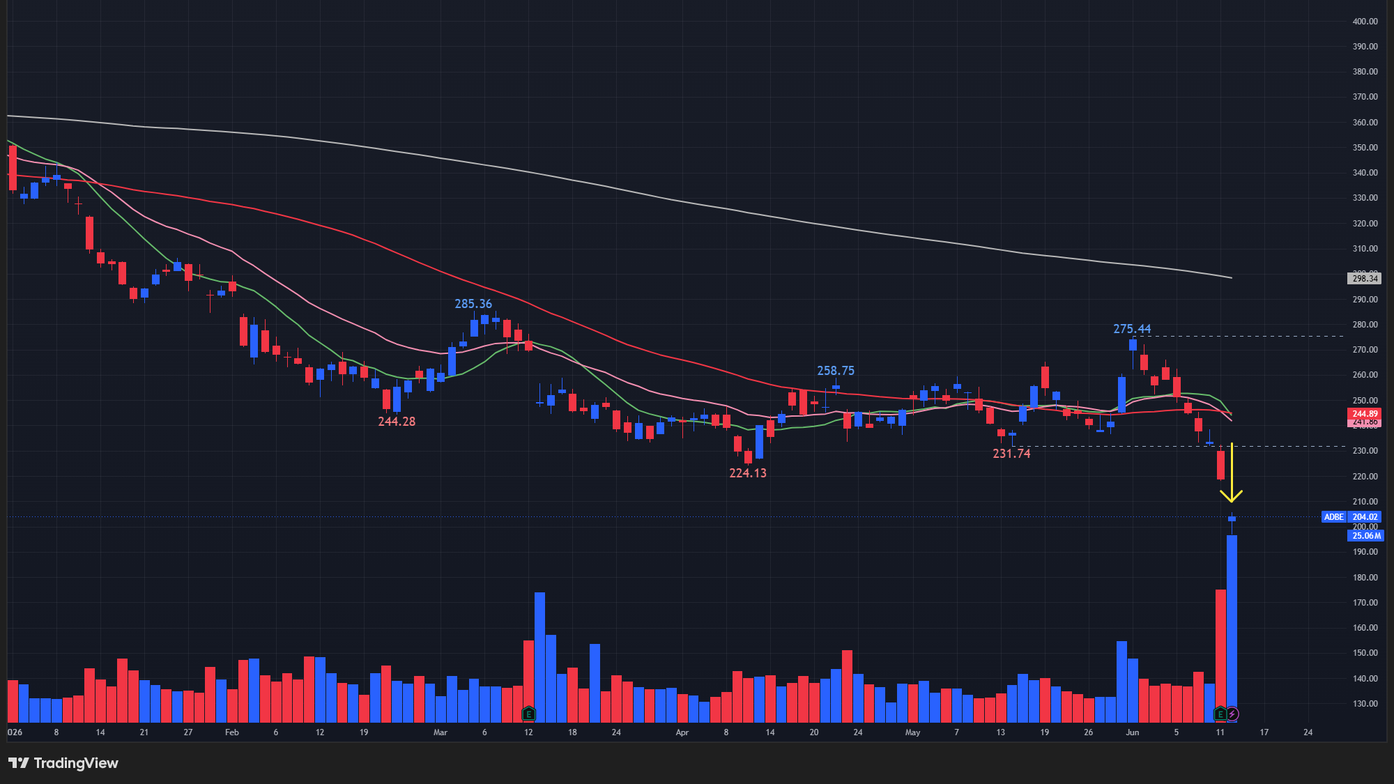 【ADBEの日足チャート】　※TradingView提供