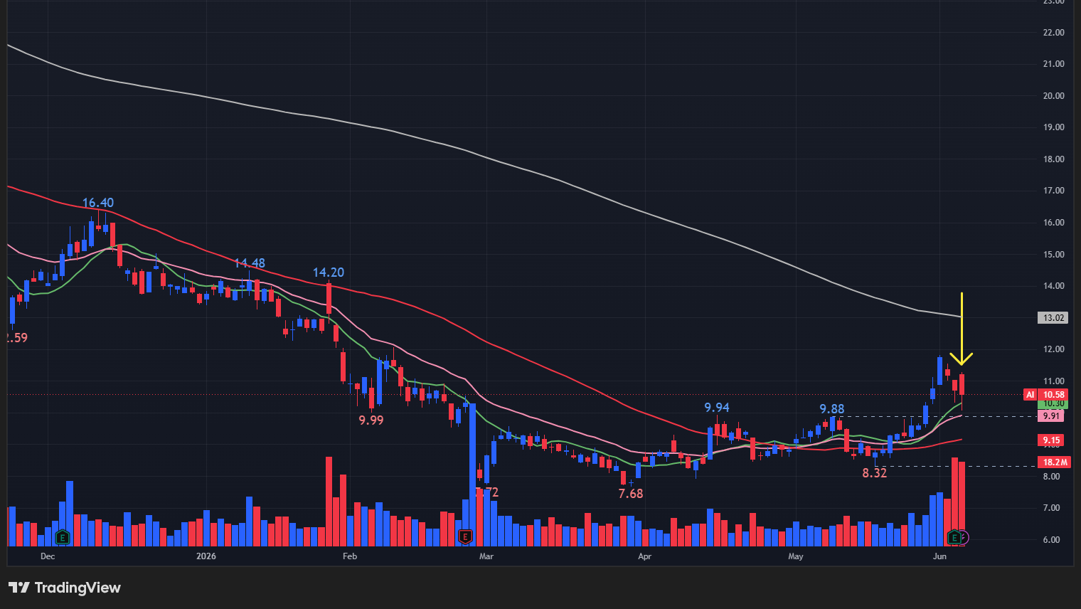 【AIの日足チャート】　※TradingView提供