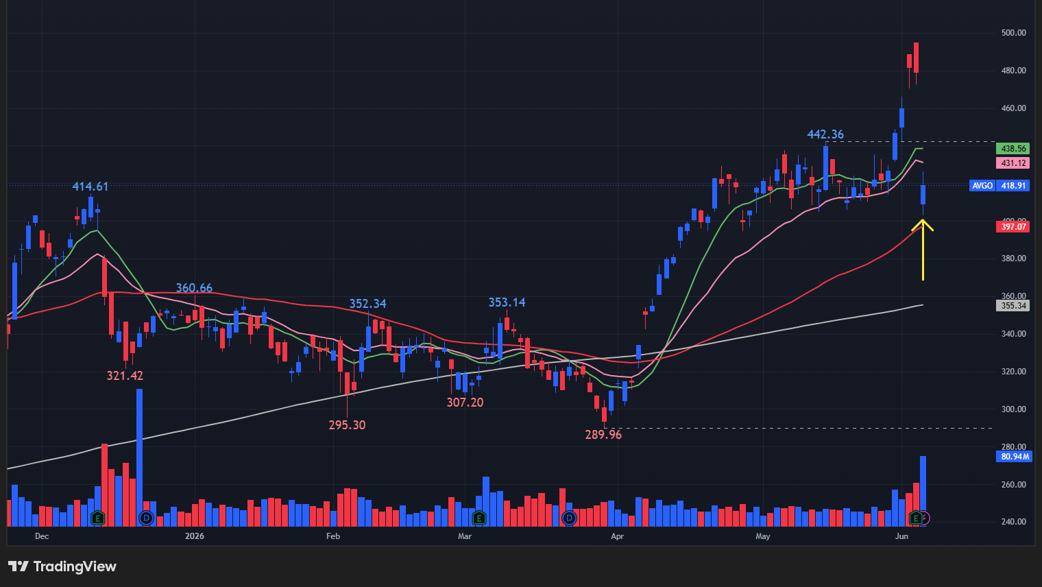 【AVGOの日足チャート】　※TradingView提供