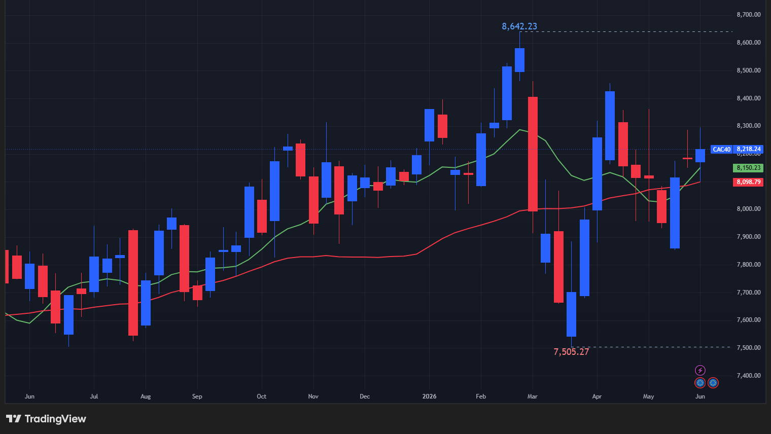 【CAC40指数の週足チャート】　
