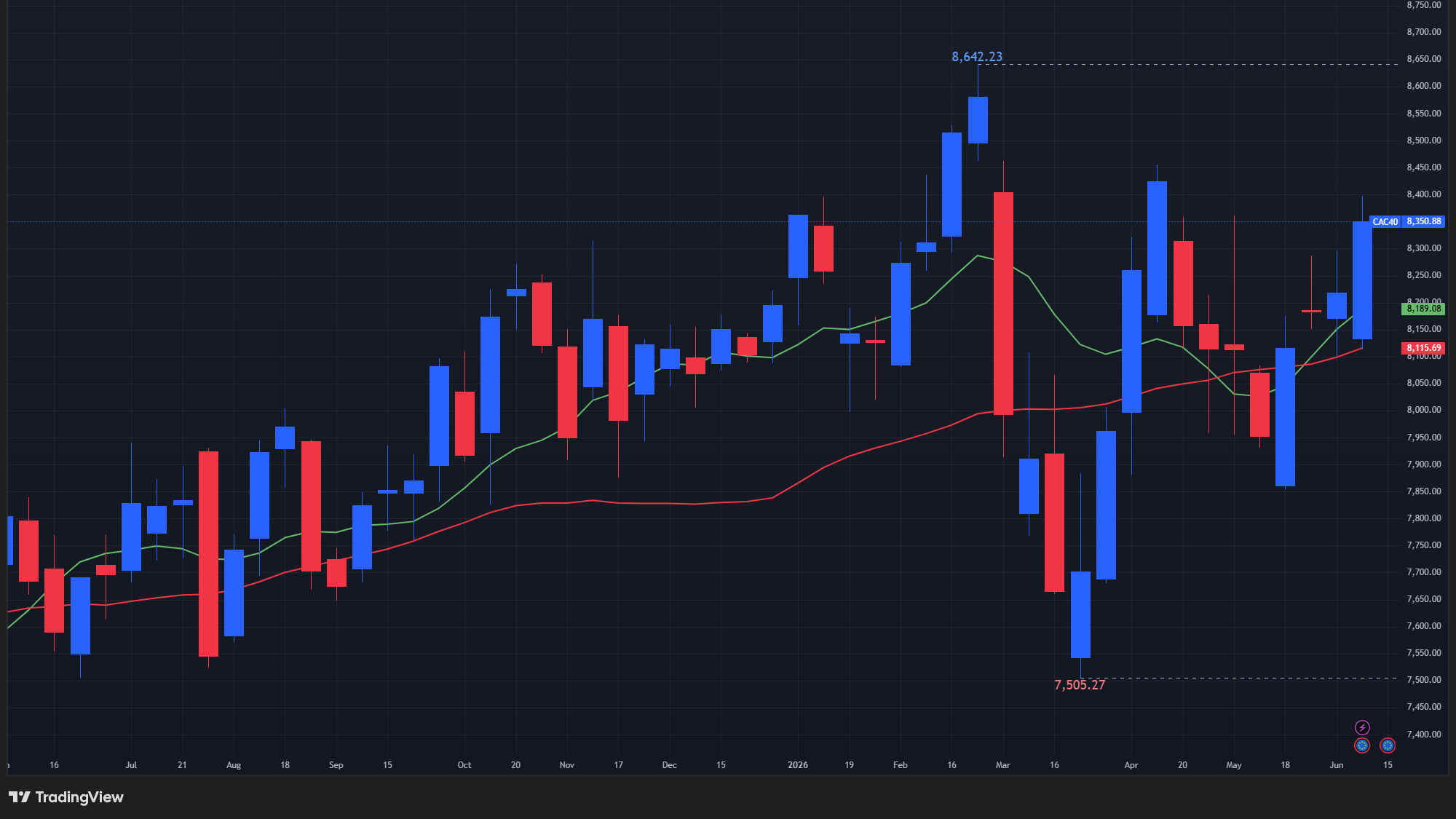 【CAC40指数の週足チャート】　
