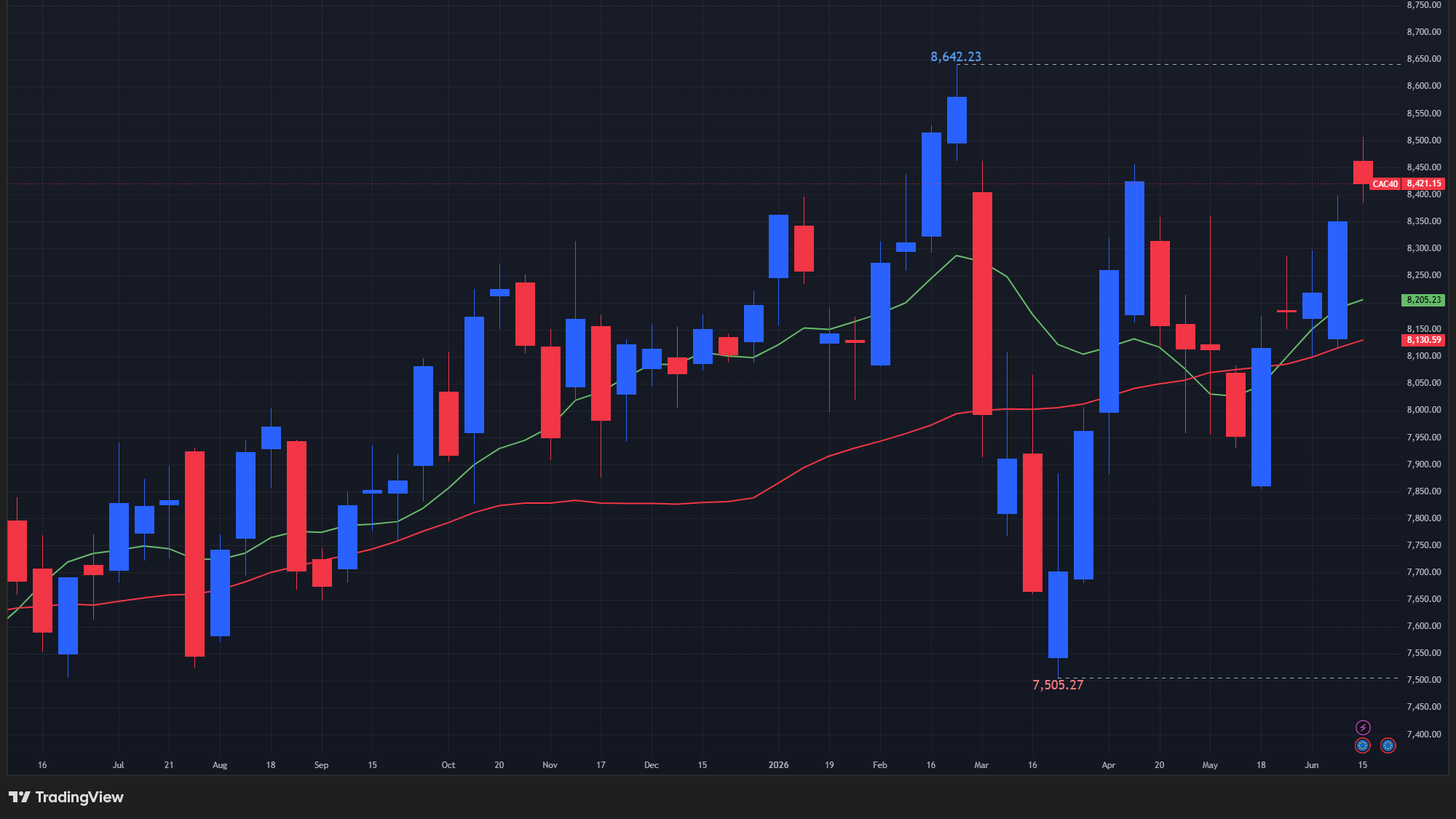 【CAC40指数の週足チャート】