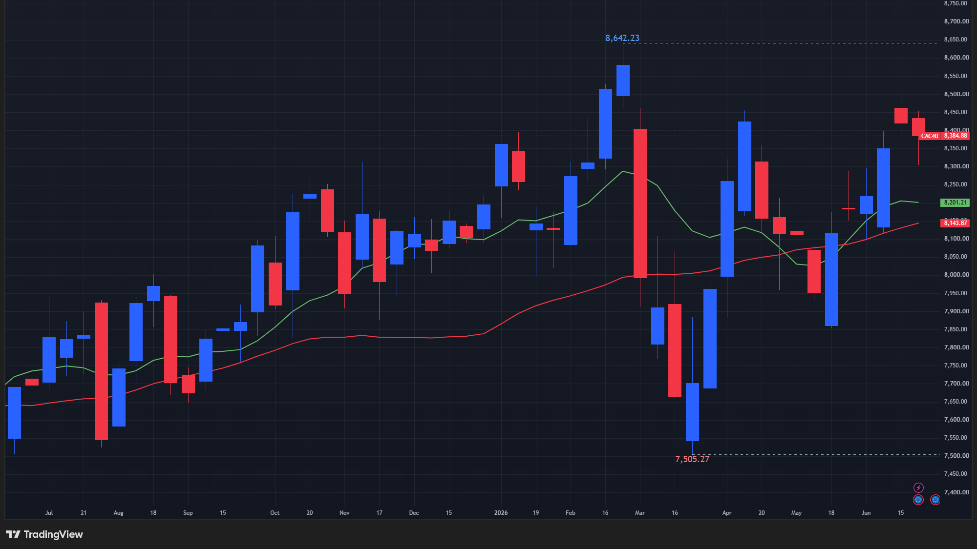 【CAC40指数の週足チャート】　
