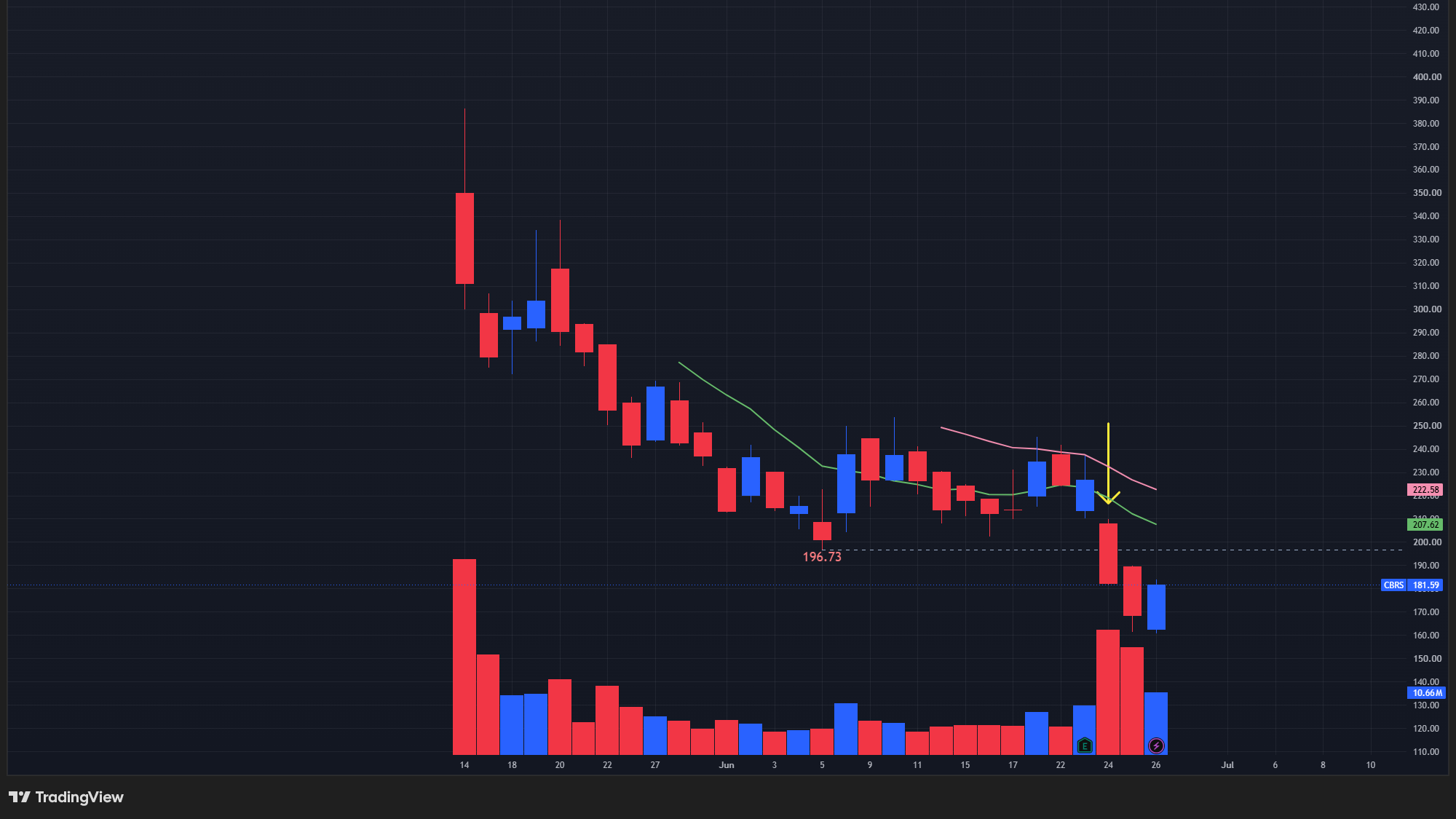 【CBRSの日足チャート】　※TradingView提供