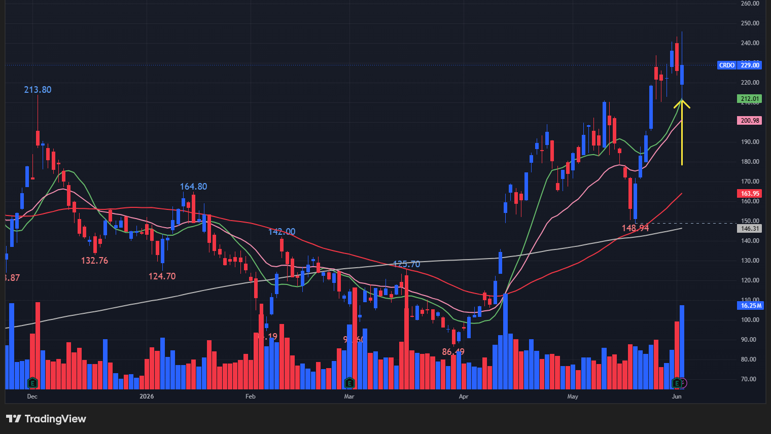 【CRDOの日足チャート】　※TradingView提供