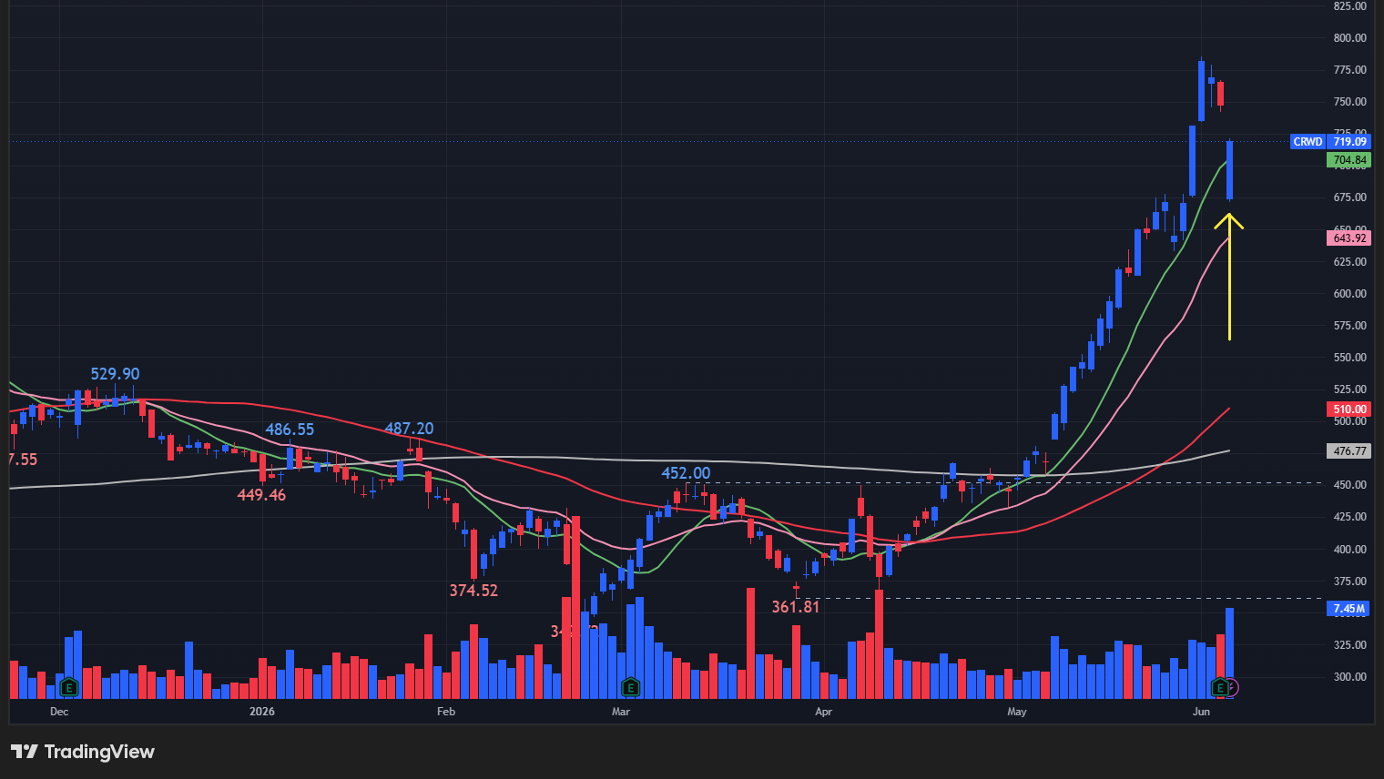 【CRWDの日足チャート】　※TradingView提供