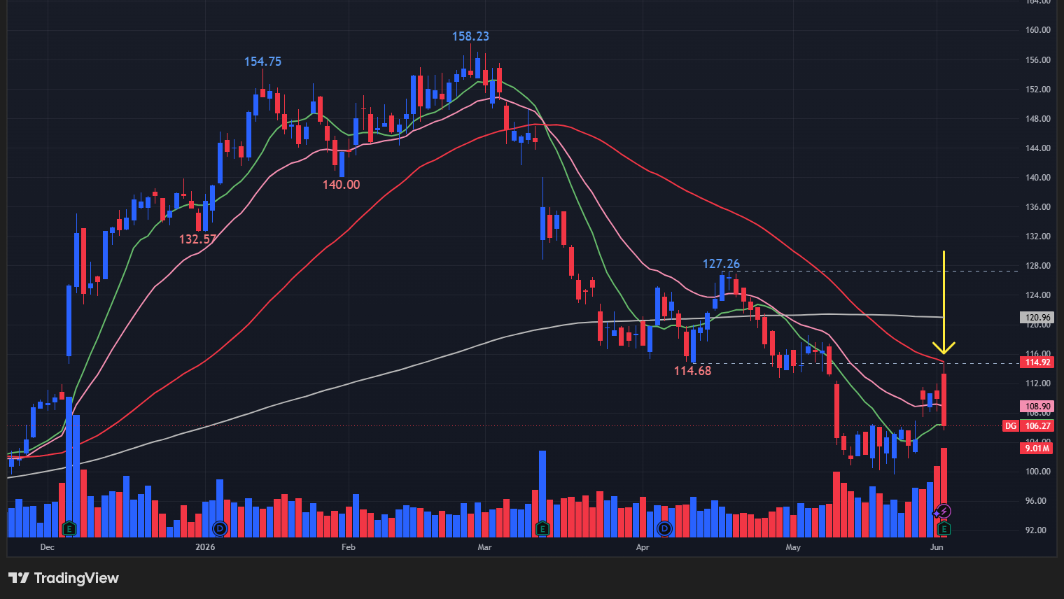 【DGの日足チャート】　※TradingView提供