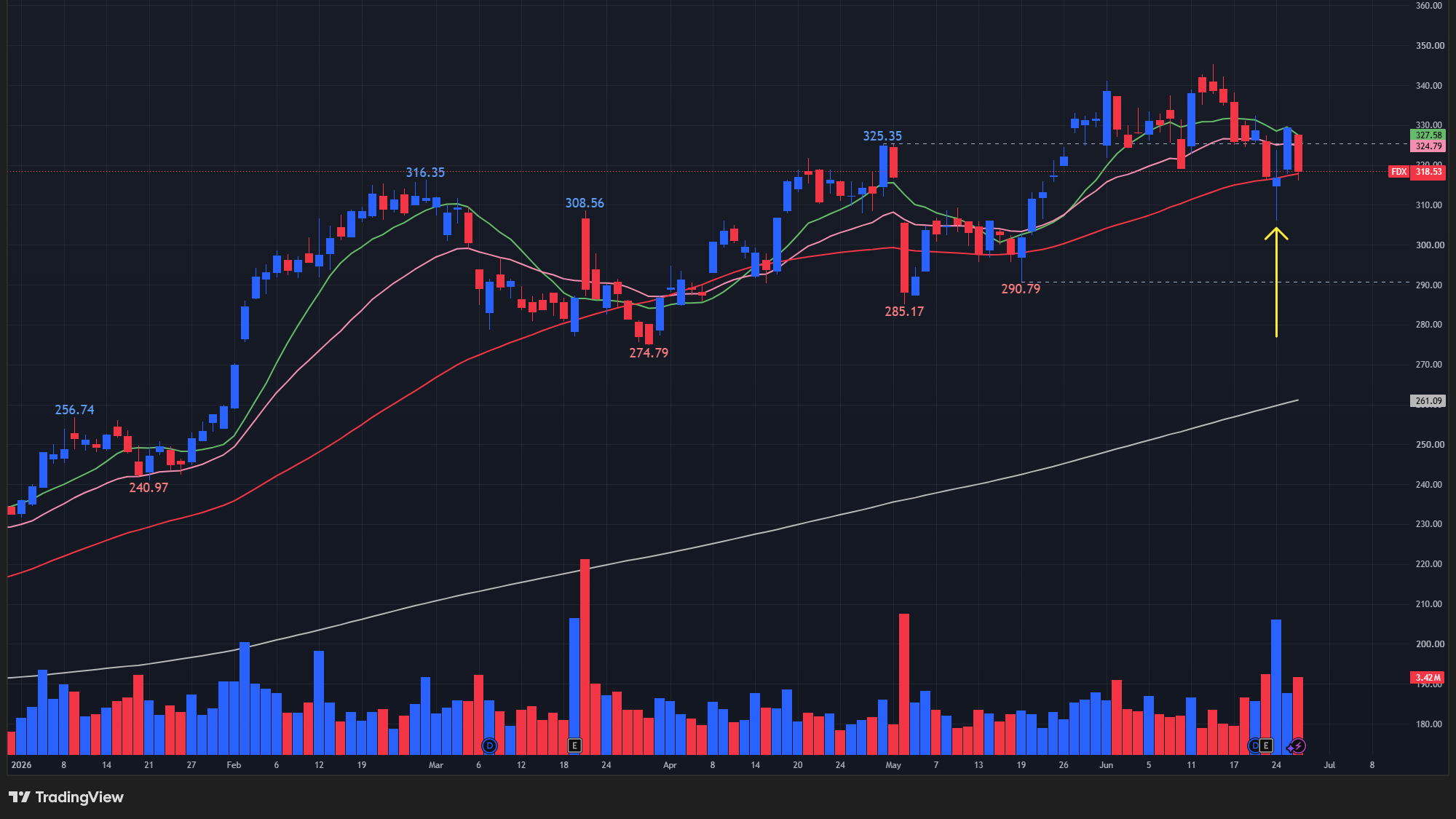 フェデックス(FDX)