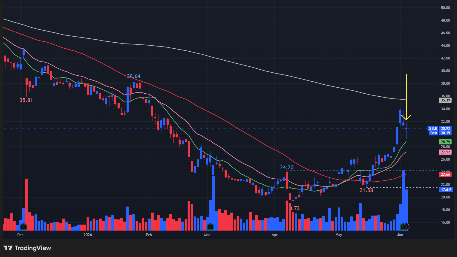 【GTLBの日足チャート】　※TradingView提供