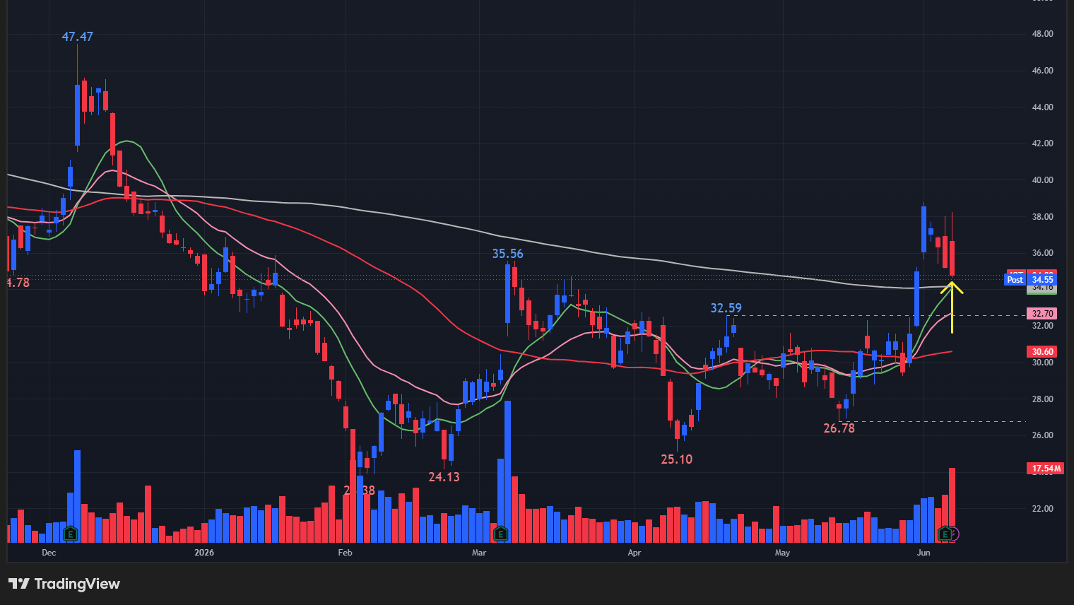 【IOTの日足チャート】　※TradingView提供