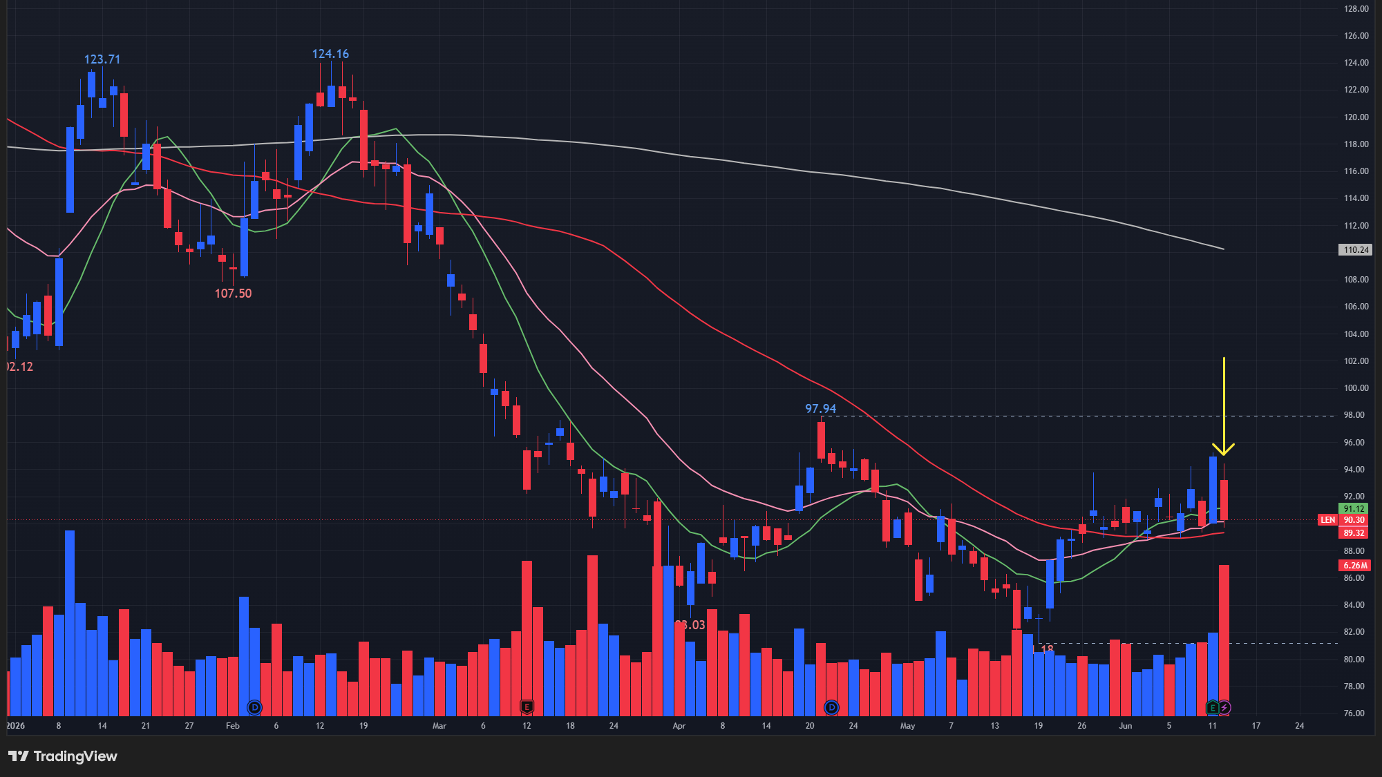 【LENの日足チャート】　※TradingView提供
