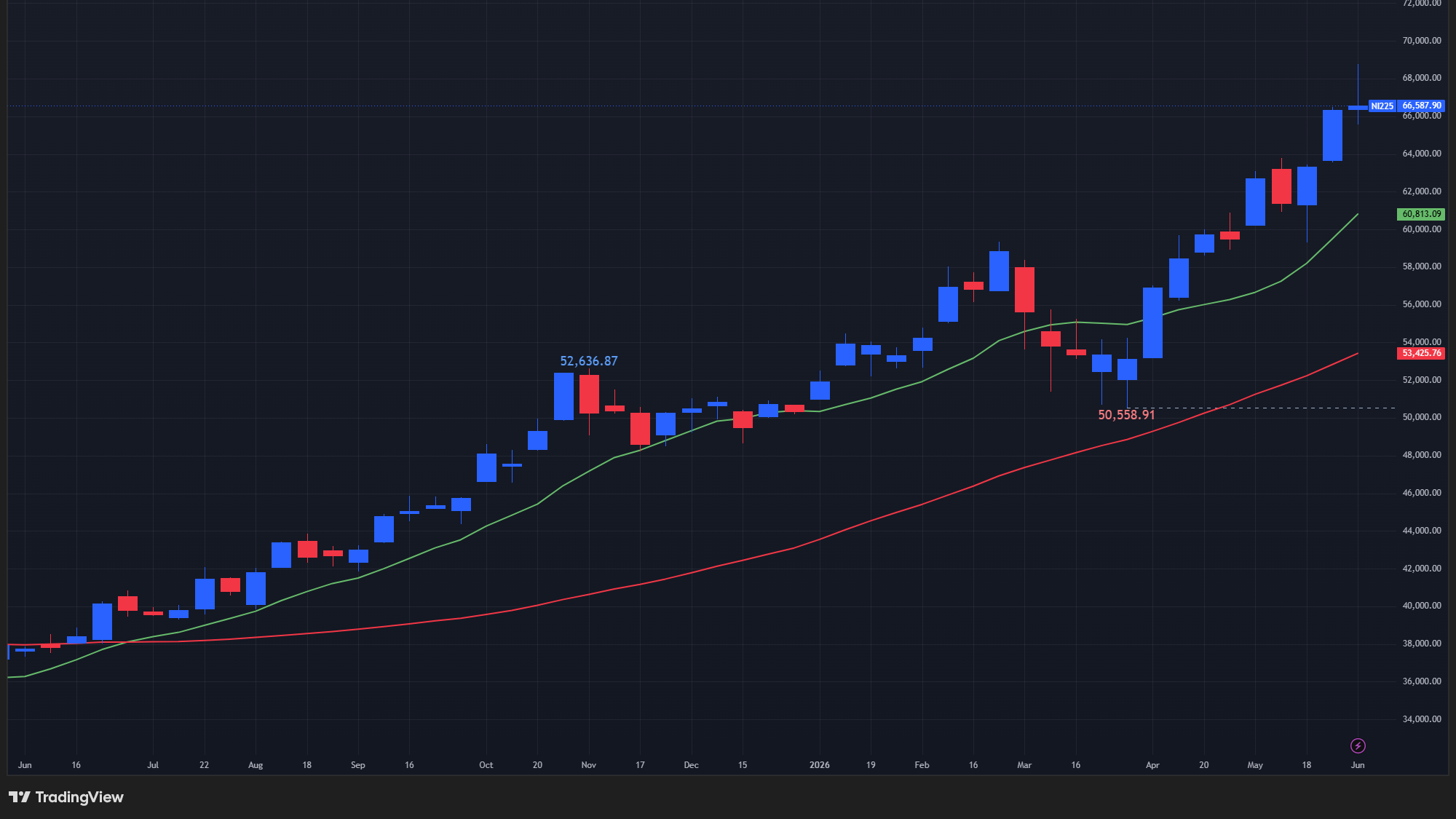 【日経平均の週足チャート】　
