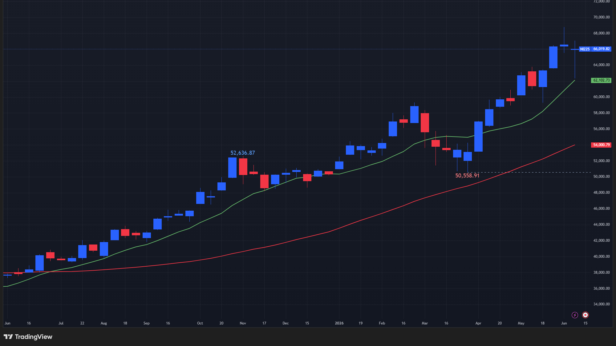 【日経平均の週足チャート】　
