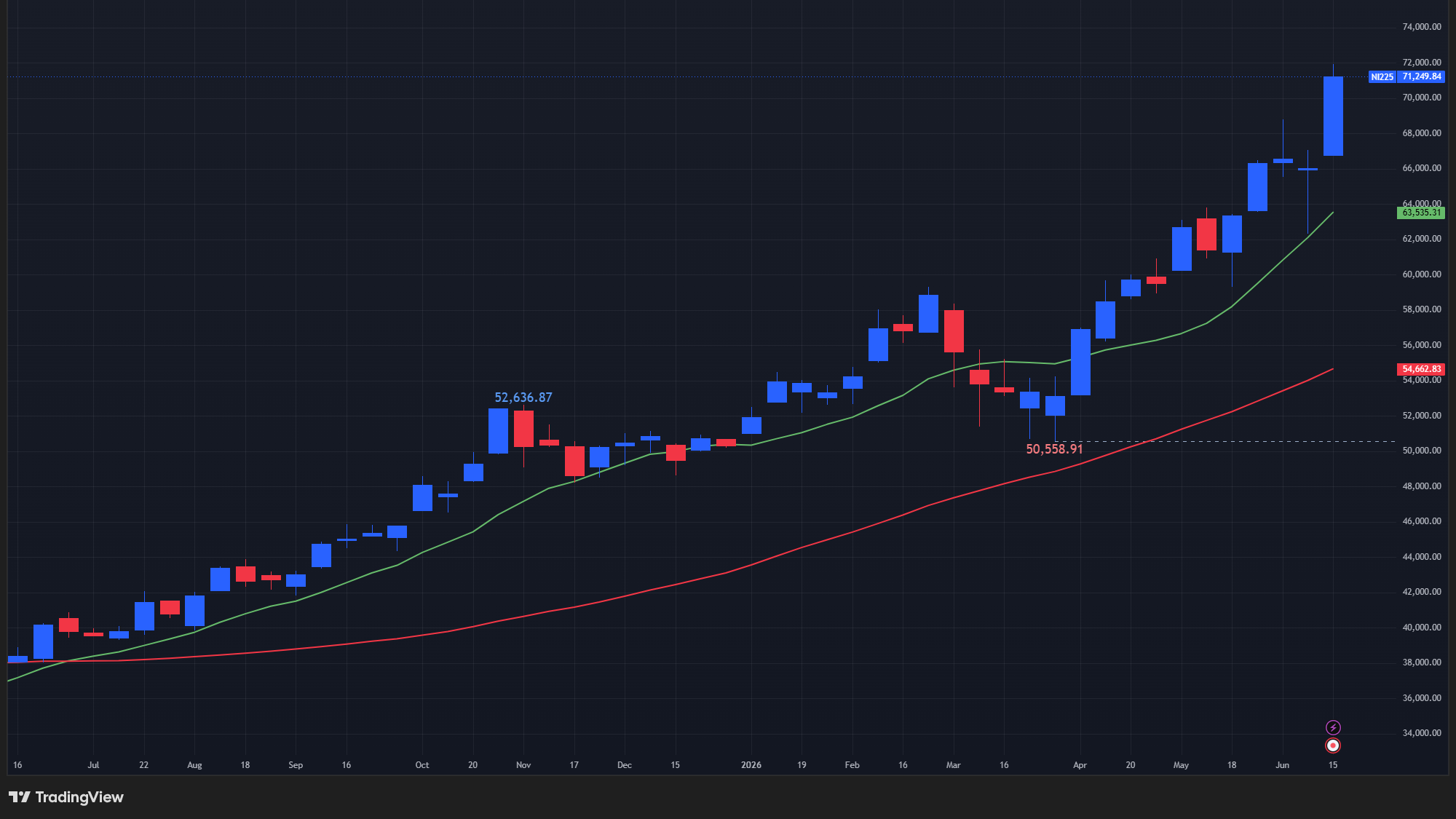【日経平均の週足チャート】