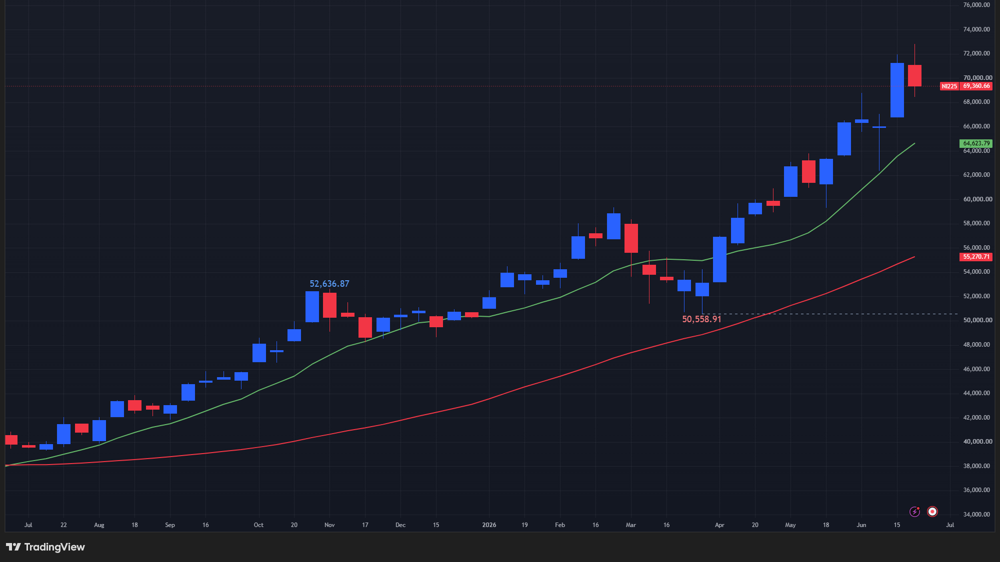 【日経平均の週足チャート】　
