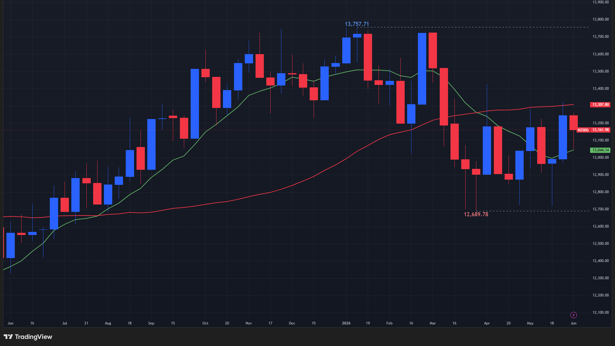 【NZX50指数の週足チャート】　
