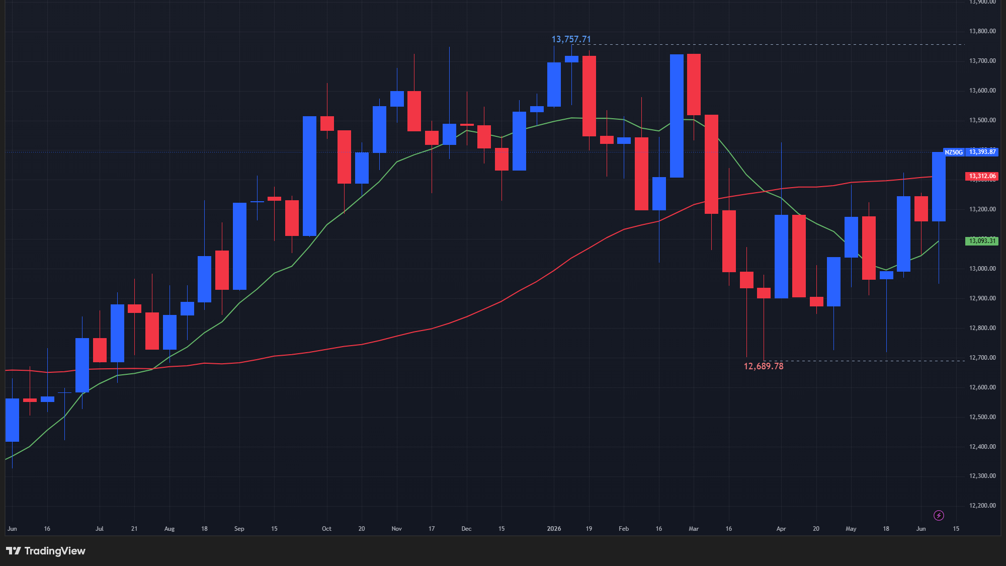 【NZX50指数の週足チャート】　
