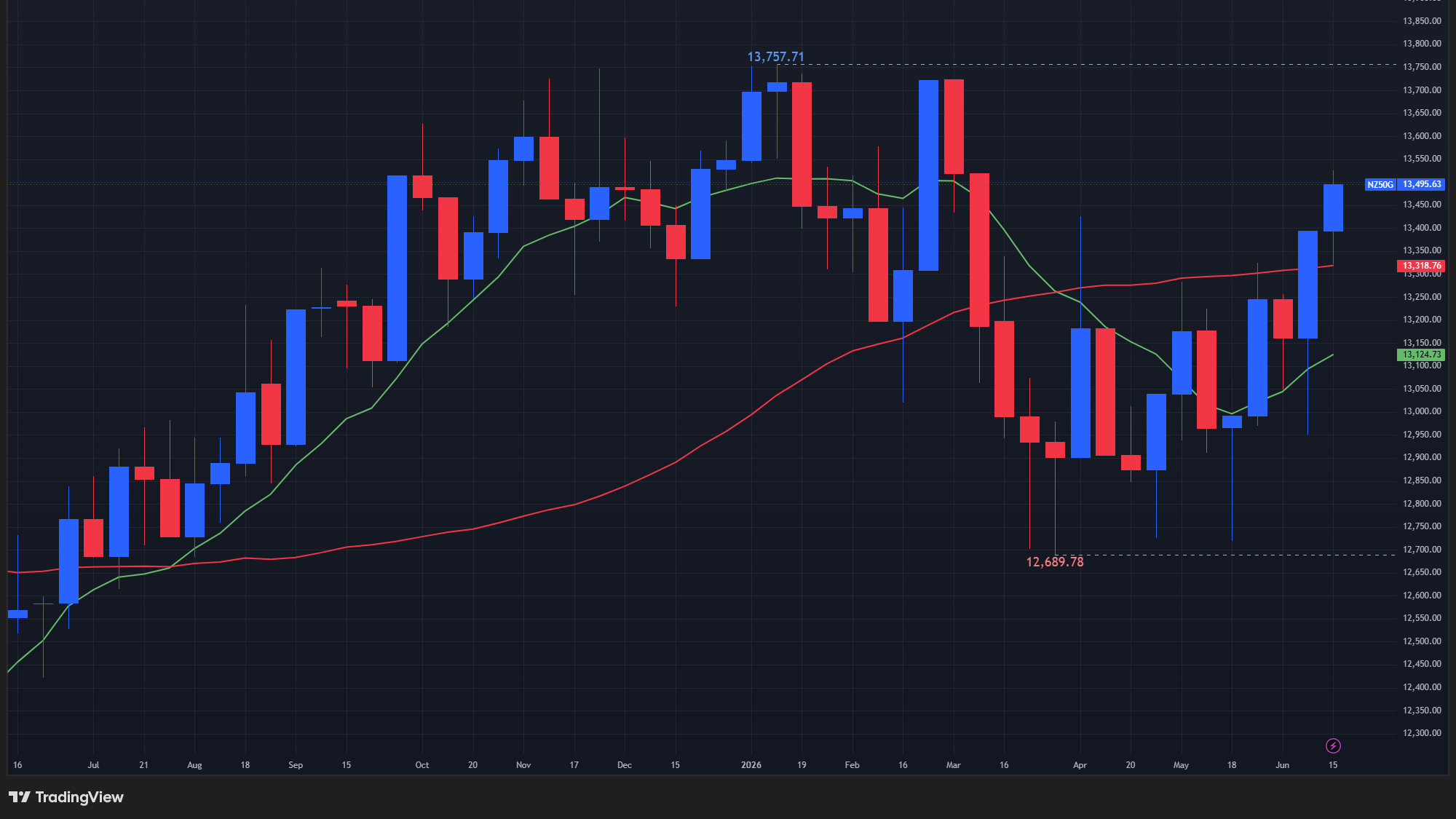 【NZX50指数の週足チャート】