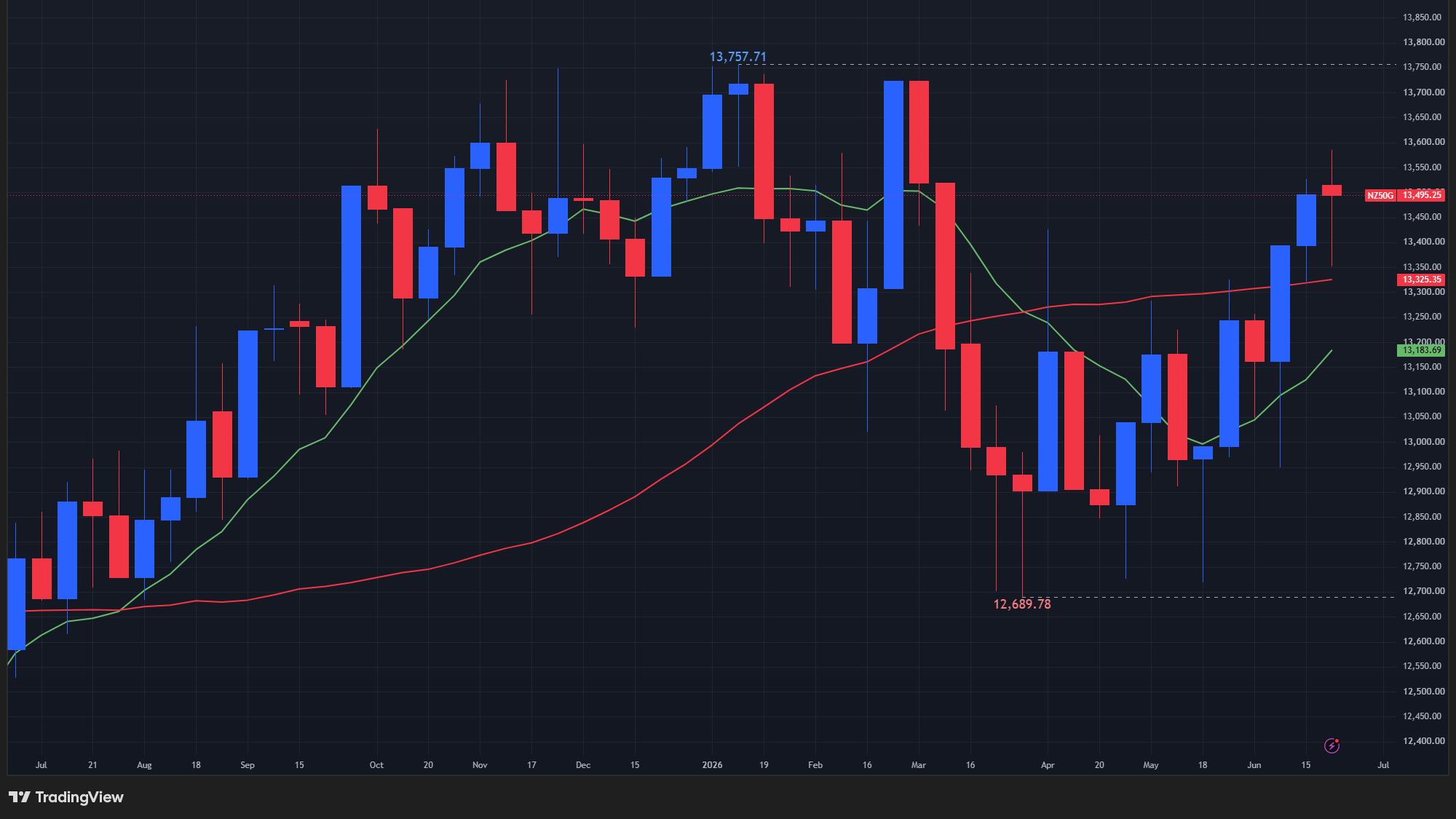 【NZX50指数の週足チャート】　
