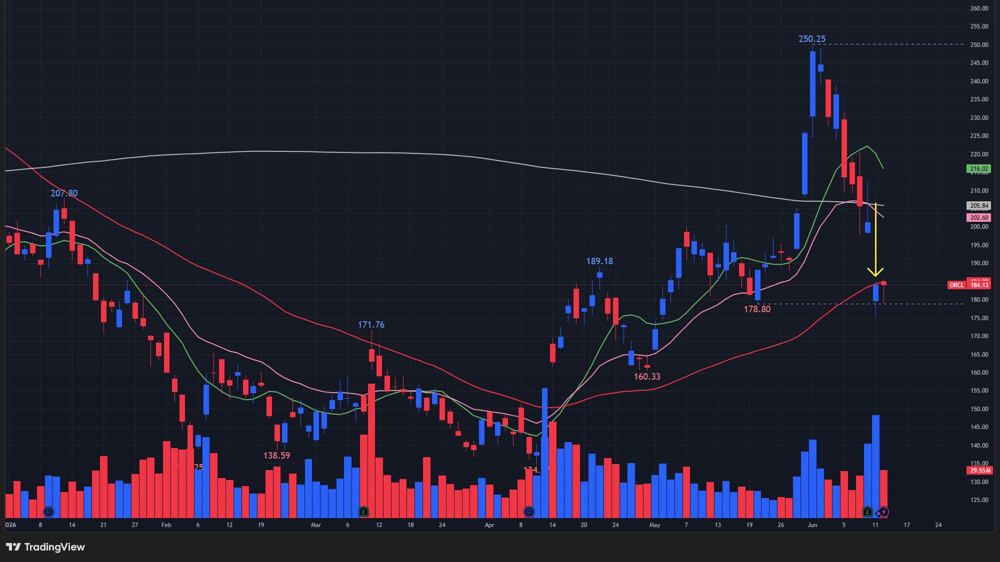 【ORCLの日足チャート】　※TradingView提供
