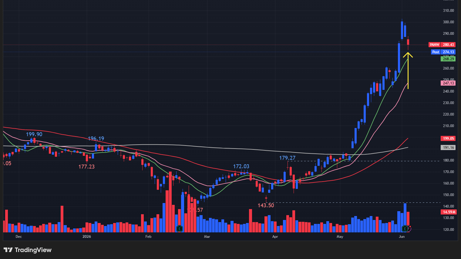 【PANWの日足チャート】　※TradingView提供