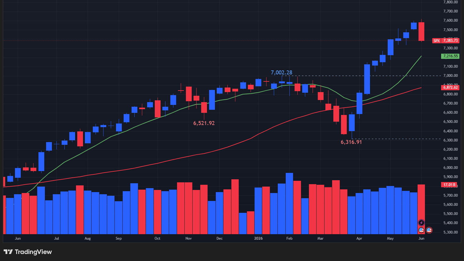 【S&P500指数の週足チャート】　
