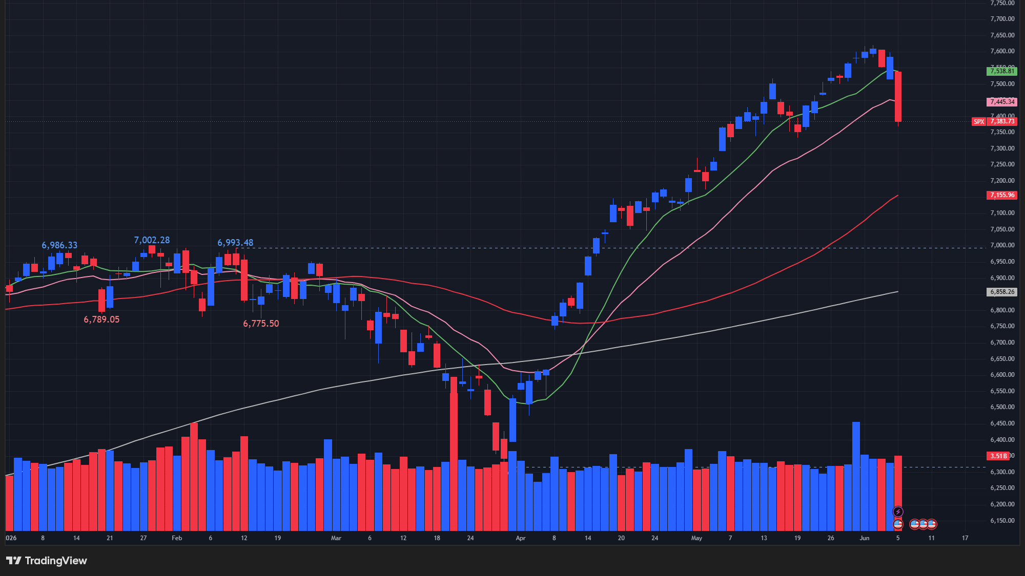 【S&P500の日足チャート】　
