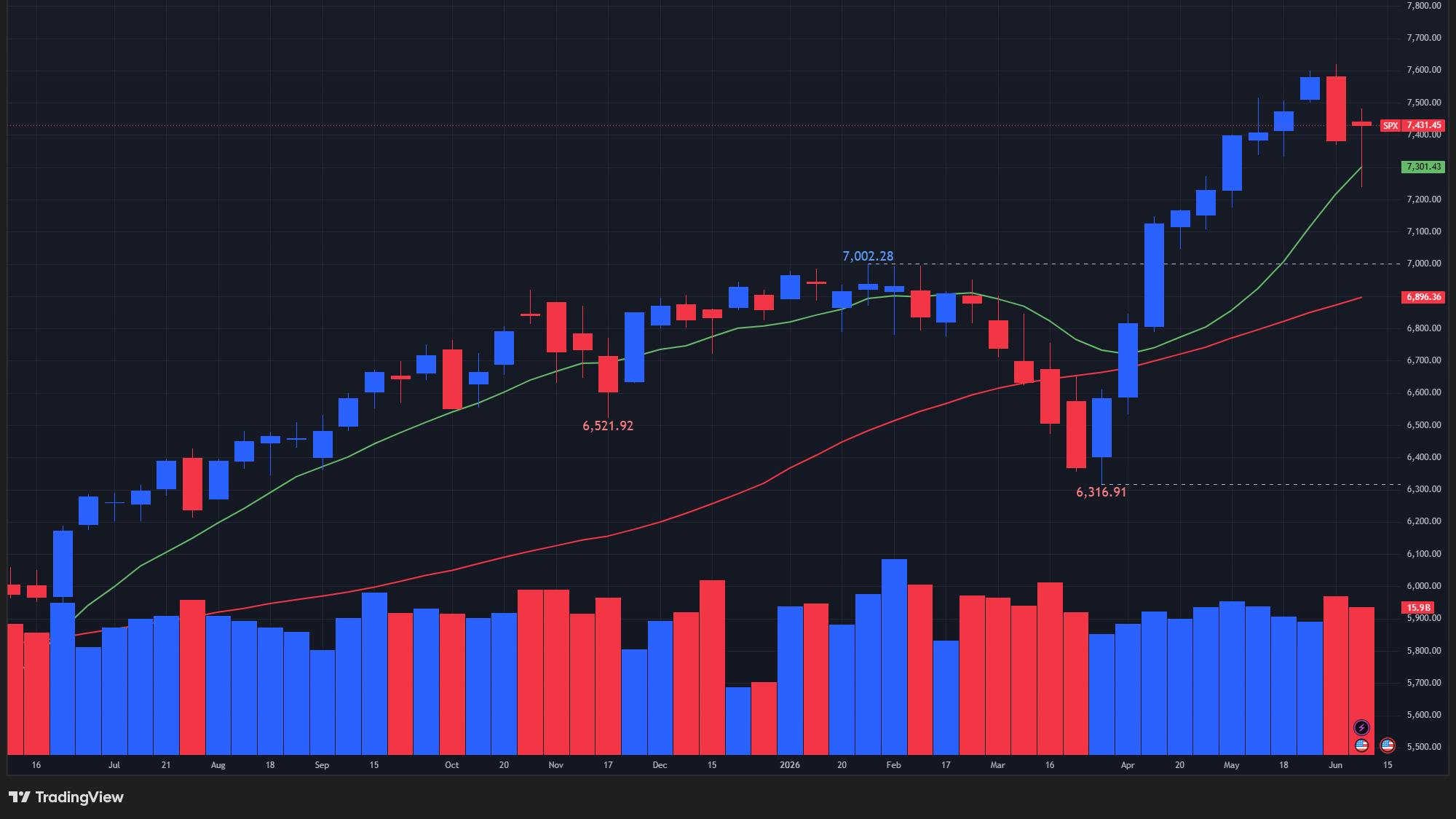 【S&P500指数の週足チャート】　
