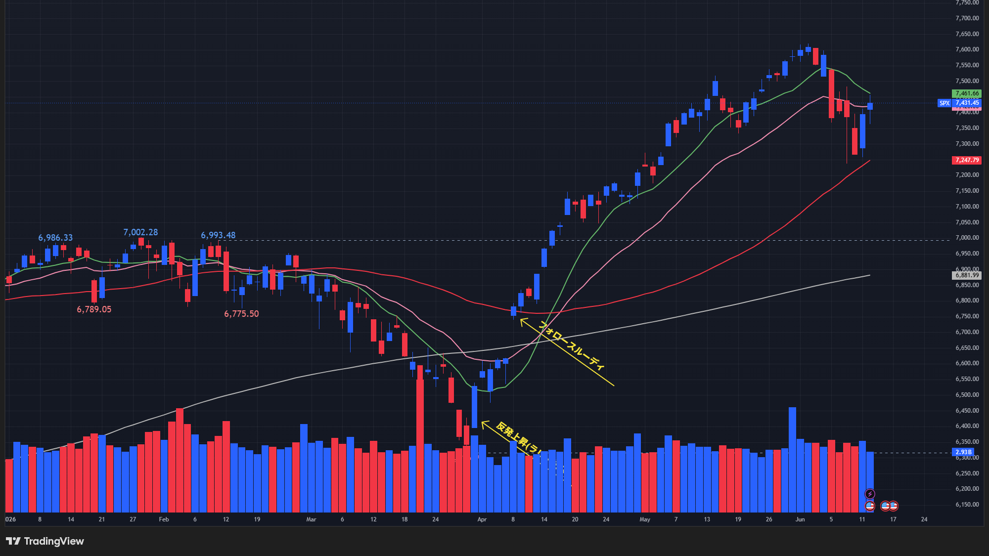 【S&P500の日足チャート】