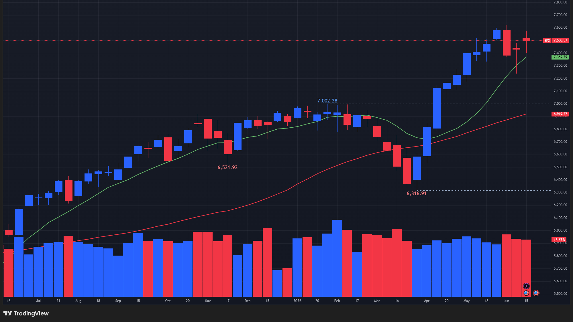【S&P500指数の週足チャート】