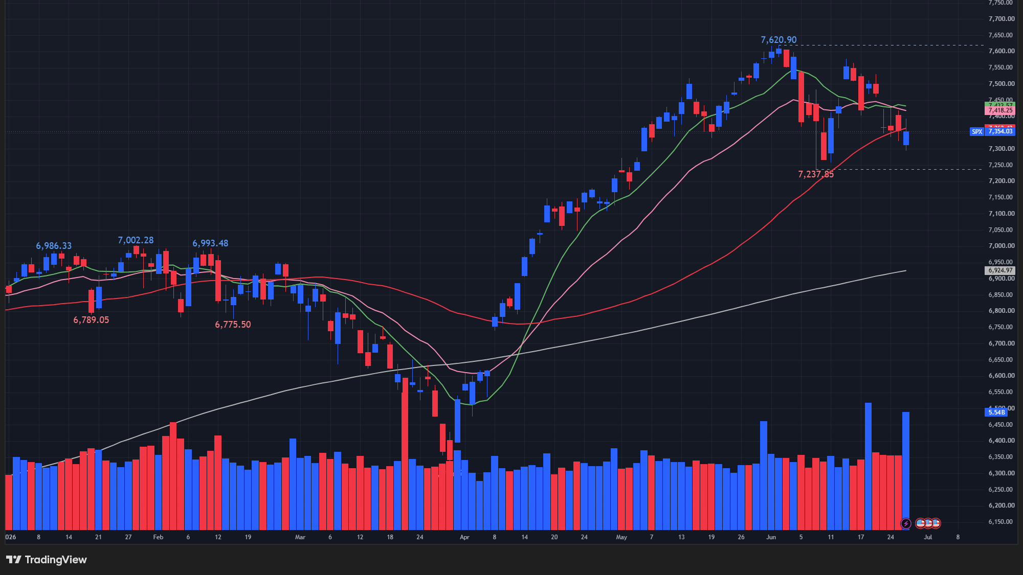 【S&P500の日足チャート】　
