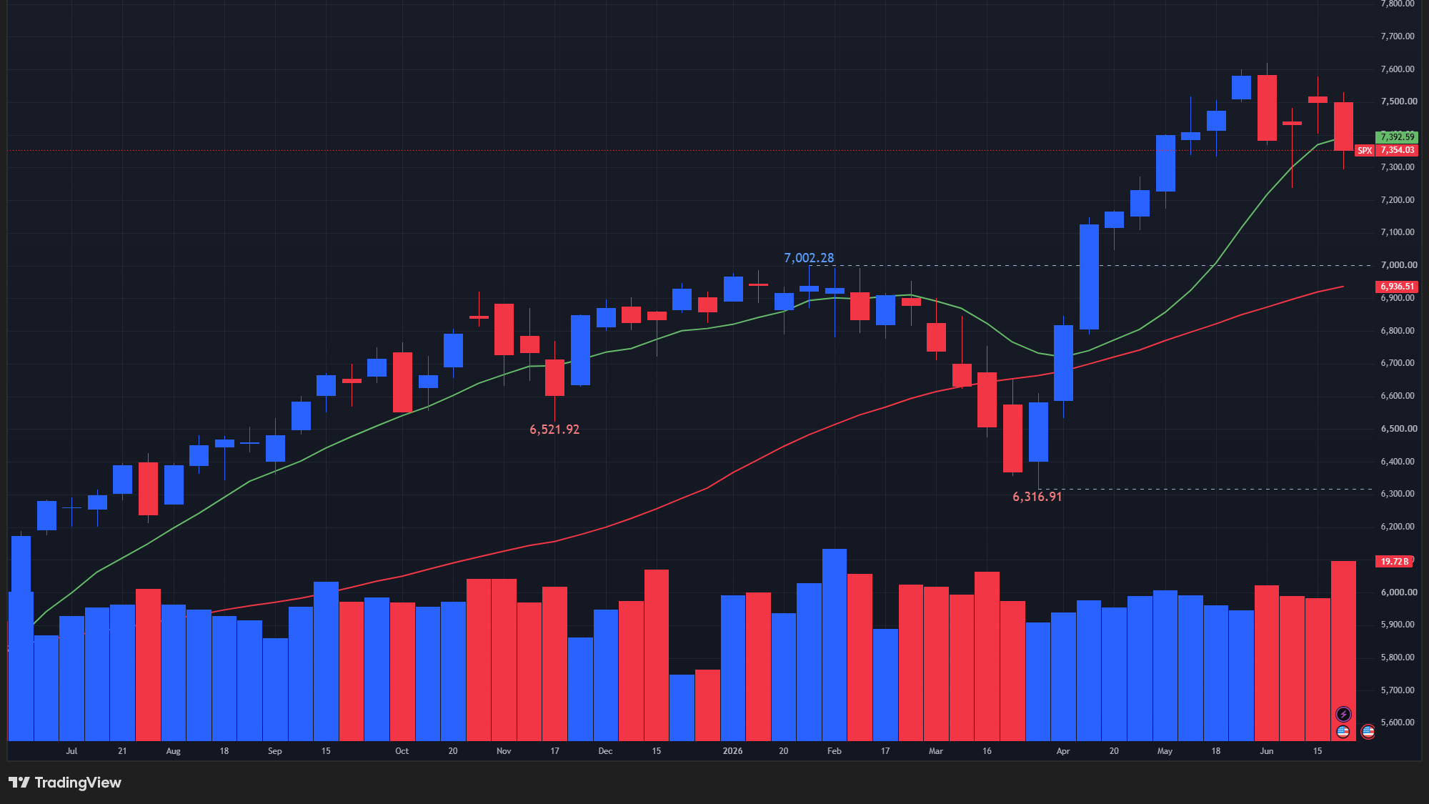 【S&P500指数の週足チャート】　
