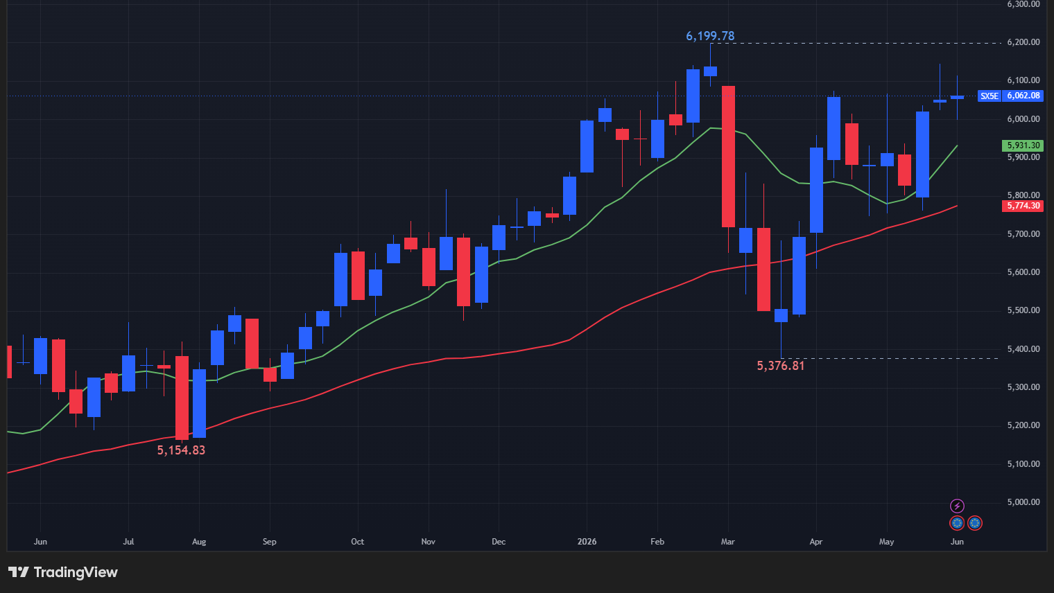 【STOXX50の週足チャート】　
