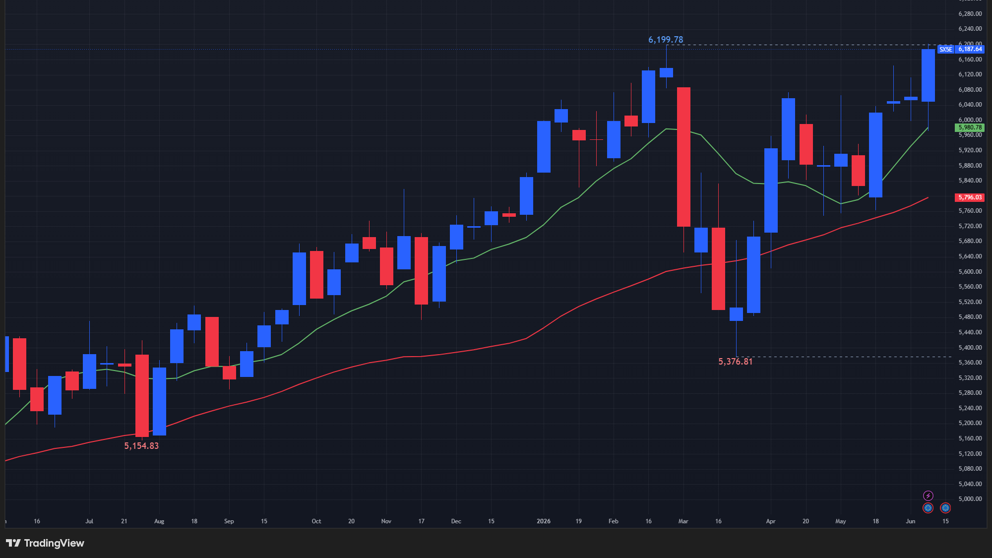 【STOXX50の週足チャート】　
