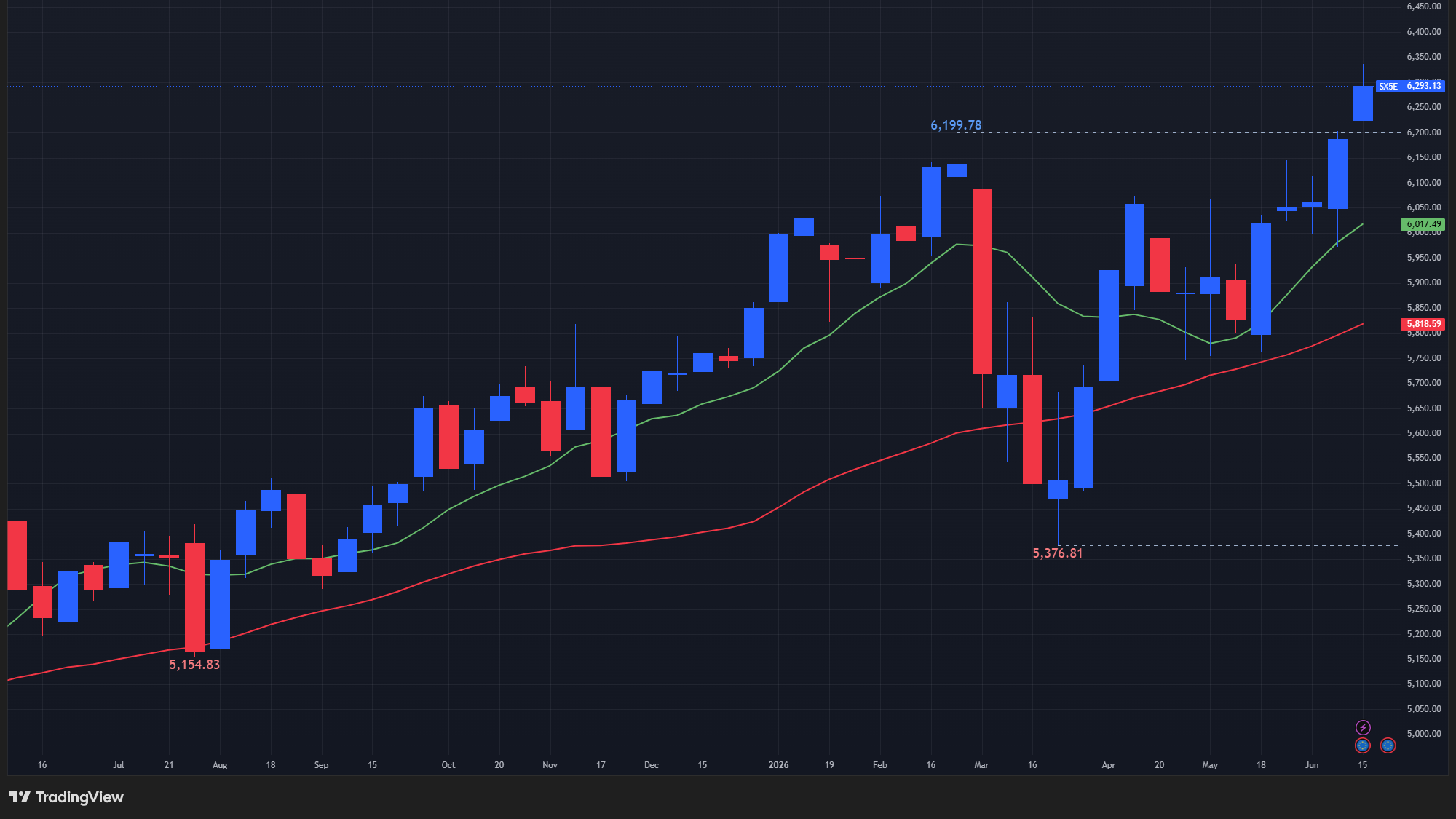 【STOXX50の週足チャート】