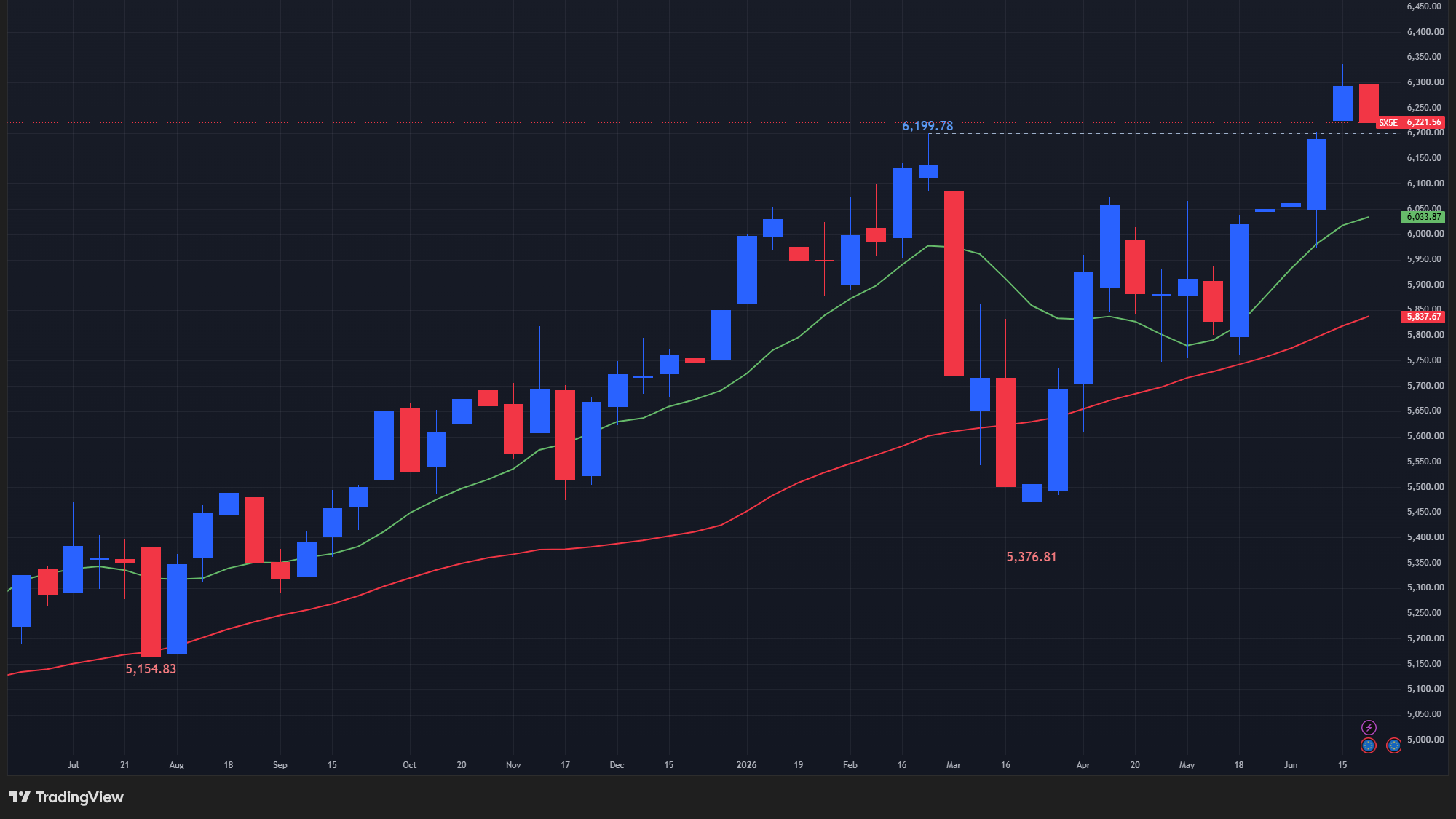 【STOXX50の週足チャート】　
