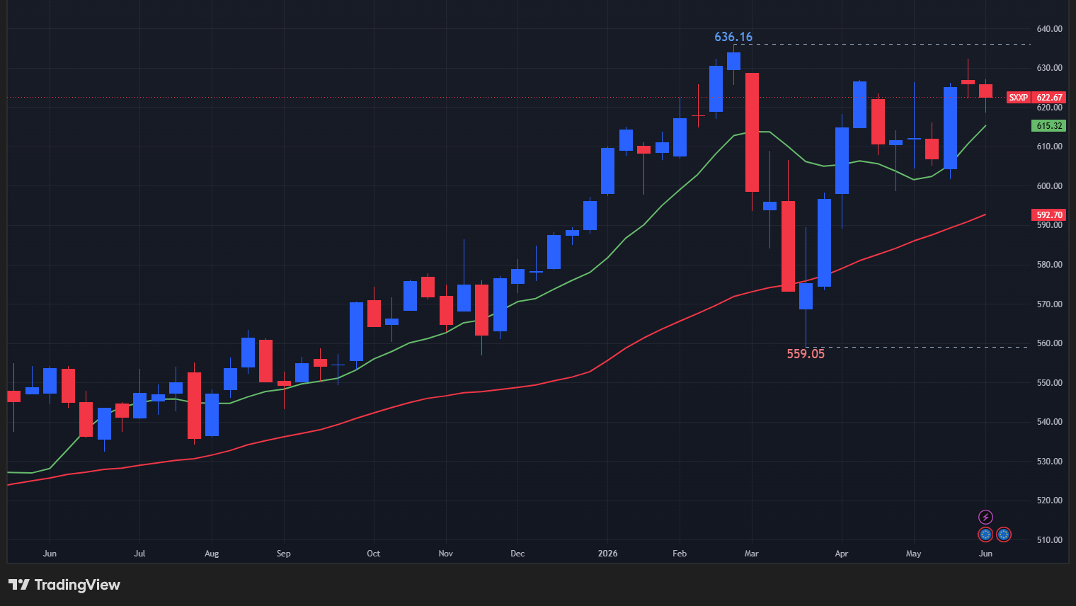 【STOXX600の週足チャート】　
