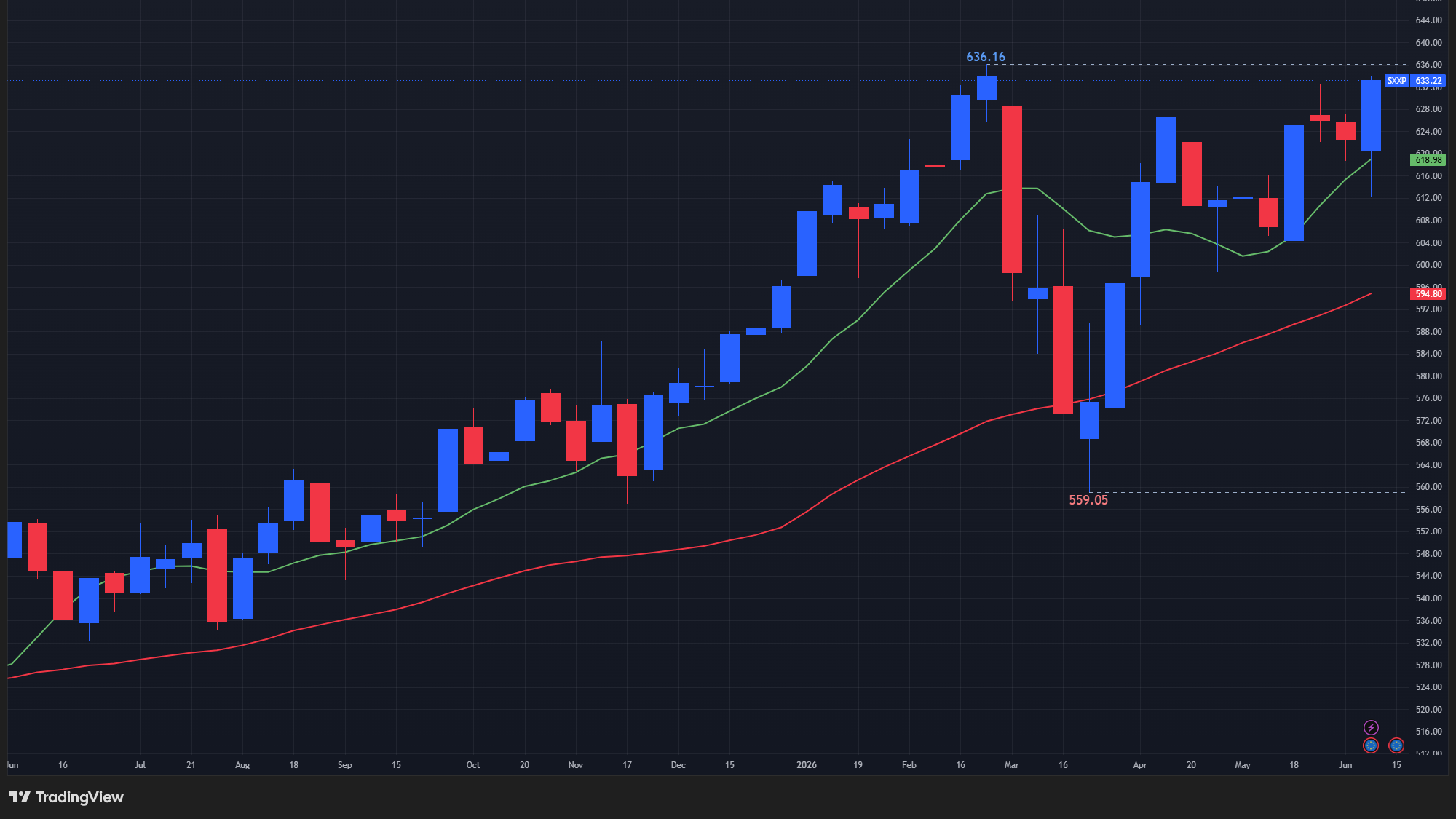 【STOXX600の週足チャート】　
