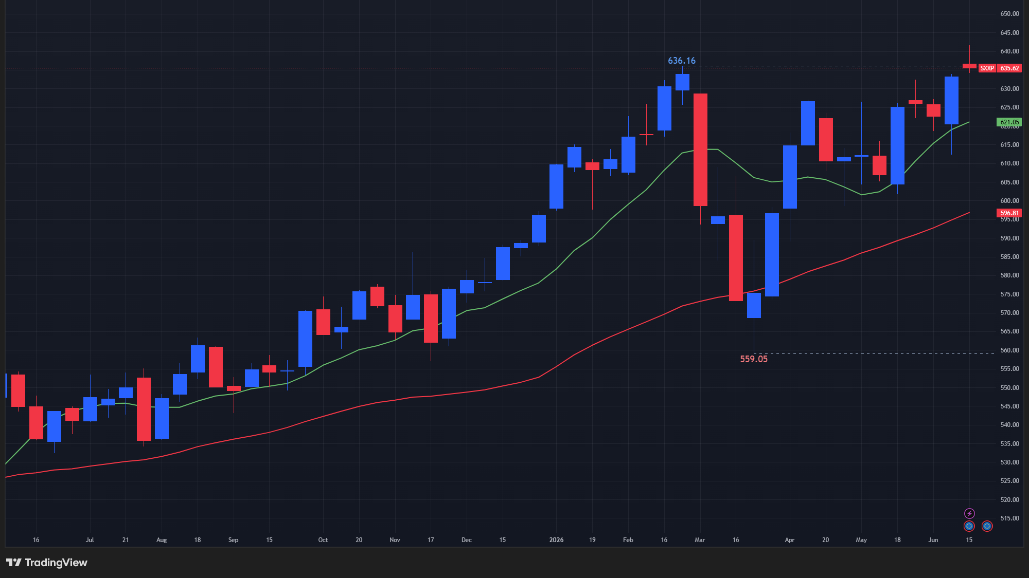 【STOXX600の週足チャート】