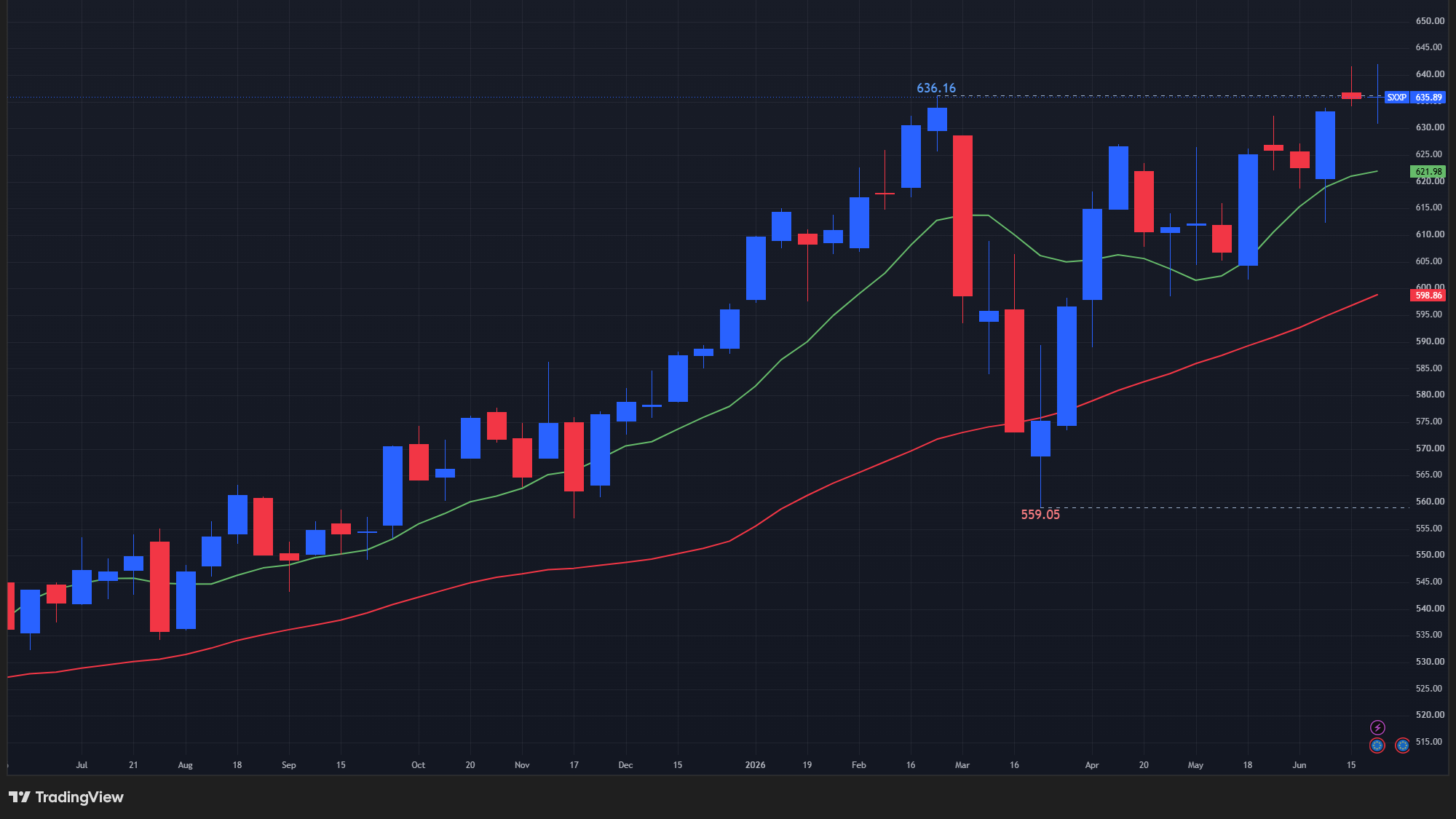【STOXX600の週足チャート】　
